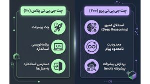 اینفوگرافیک مقایسه امکانات و قیمت چت جی پی تی پلاس و پرو