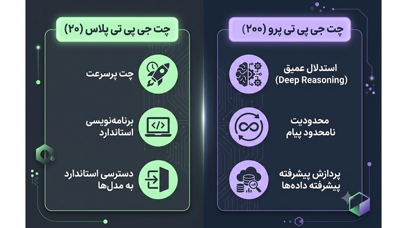 اینفوگرافیک مقایسه امکانات و قیمت چت جی پی تی پلاس و پرو