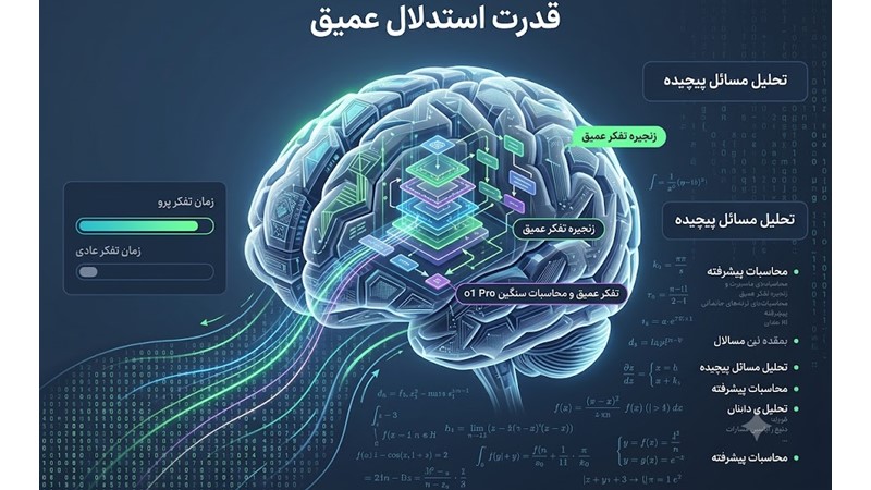 نماد قدرت استدلال عمیق و محاسبات سنگین در مدل OpenAI o1 pro mode