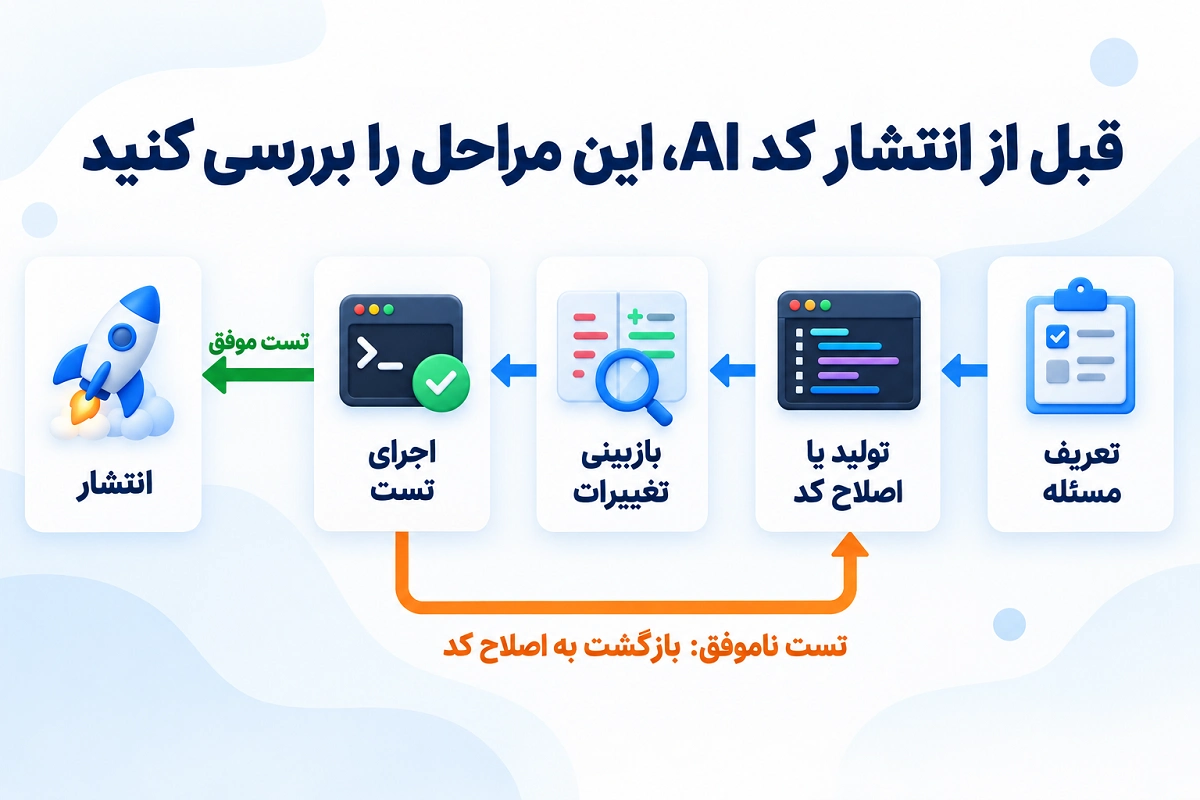 مراحل بازبینی و تست کد تولیدشده با هوش مصنوعی پیش از انتشار