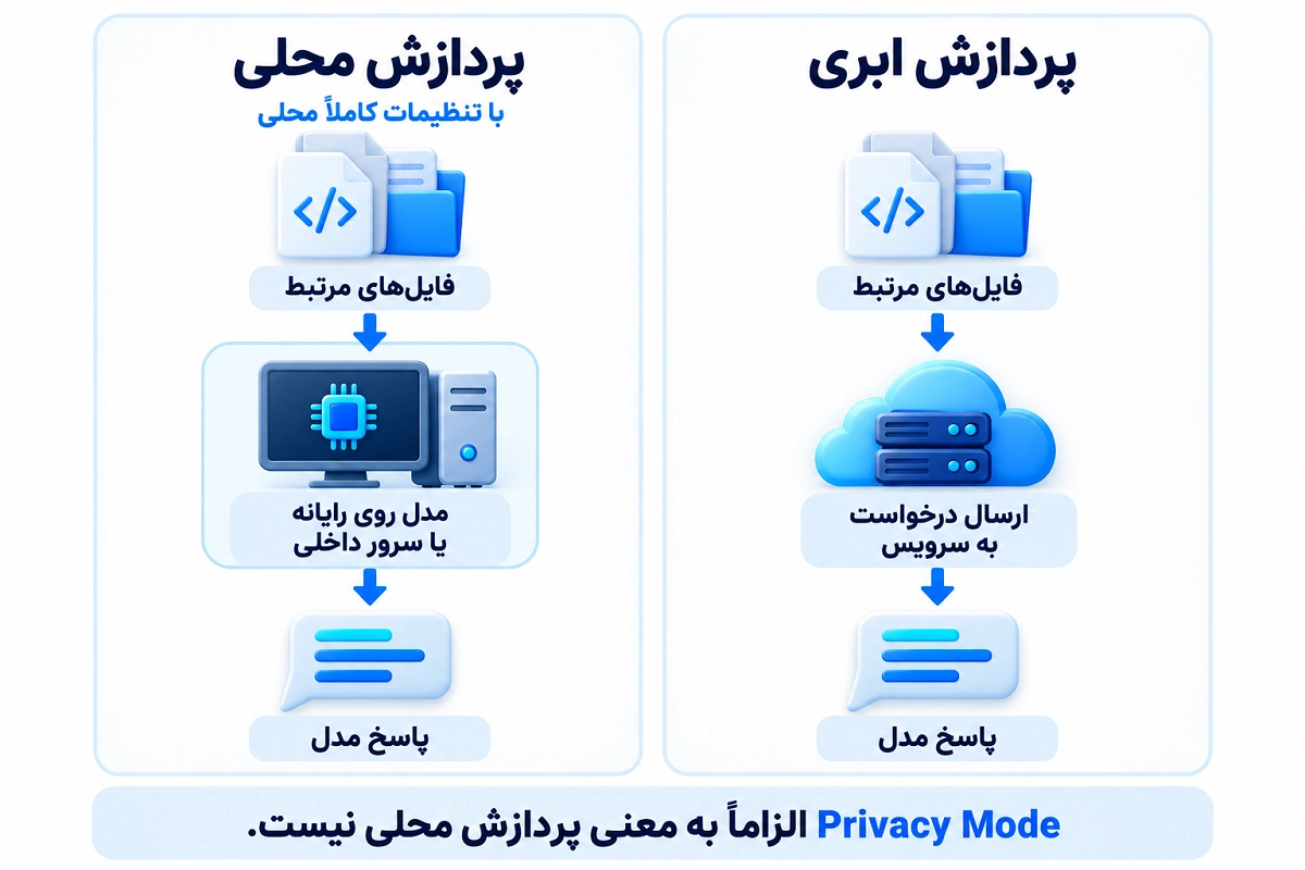 تفاوت پردازش محلی و ابری در ابزارهای هوش مصنوعی برنامهنویسی و حریم خصوصی کد